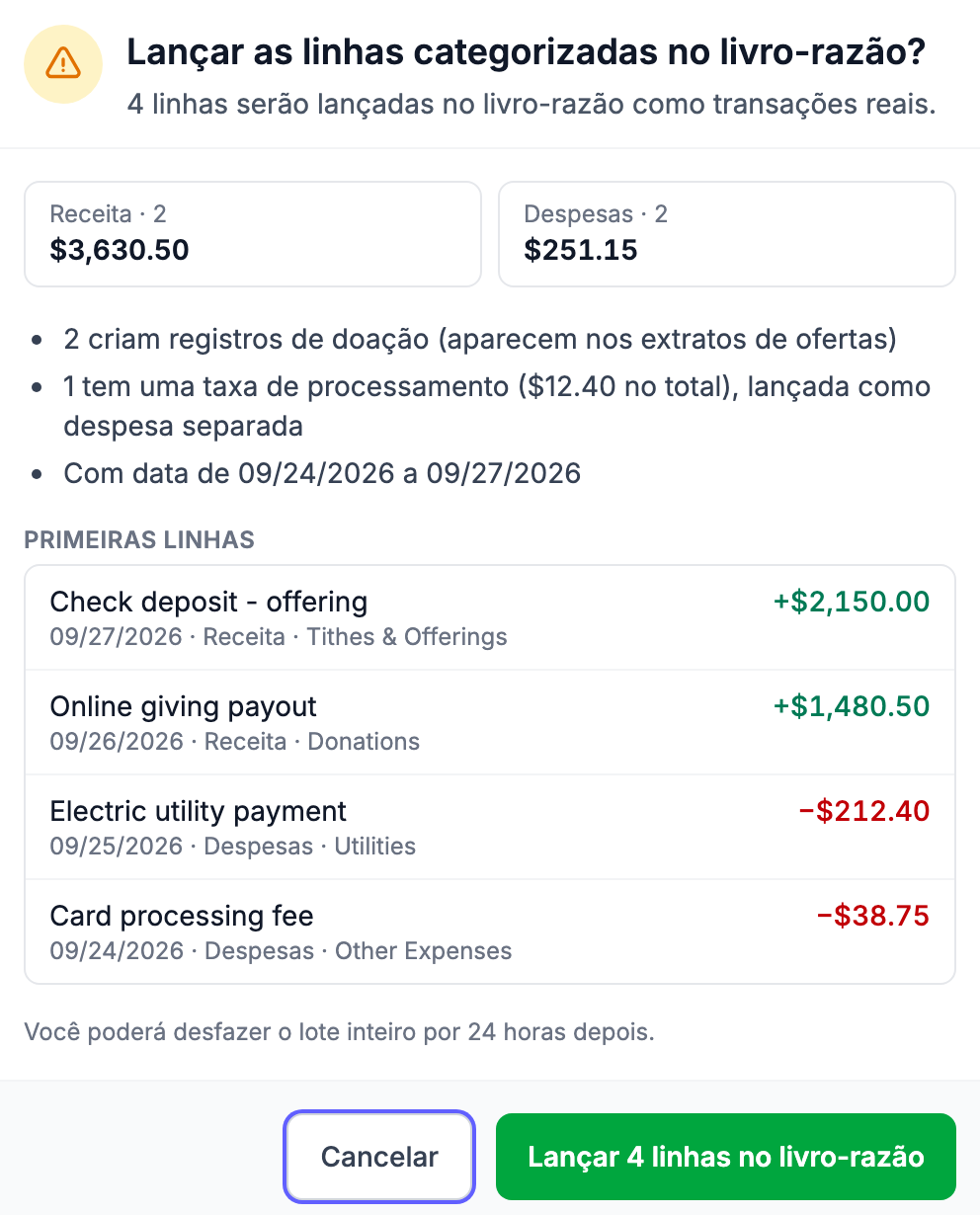 a janela de confirmação "Lançar as linhas categorizadas no livro-razão?" com os totais por tipo, as linhas de doações / taxas / datas, a lista "Primeiras linhas", a caixa âmbar "linhas permanecem na fila" e os botões Cancelar / Lançar no livro-razão