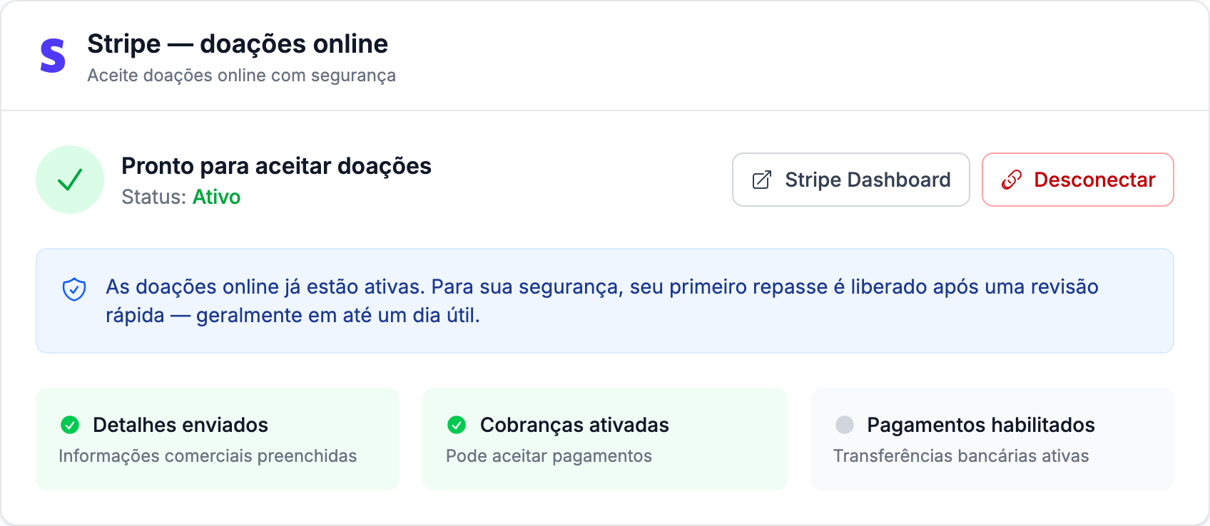 o cartão Stripe - Online Giving com a nota azul "As doações online já estão ativas. Para sua segurança, seu primeiro repasse é liberado após uma revisão rápida — geralmente em até um dia útil." acima da lista Details Submitted / Charges Enabled / Payouts Enabled