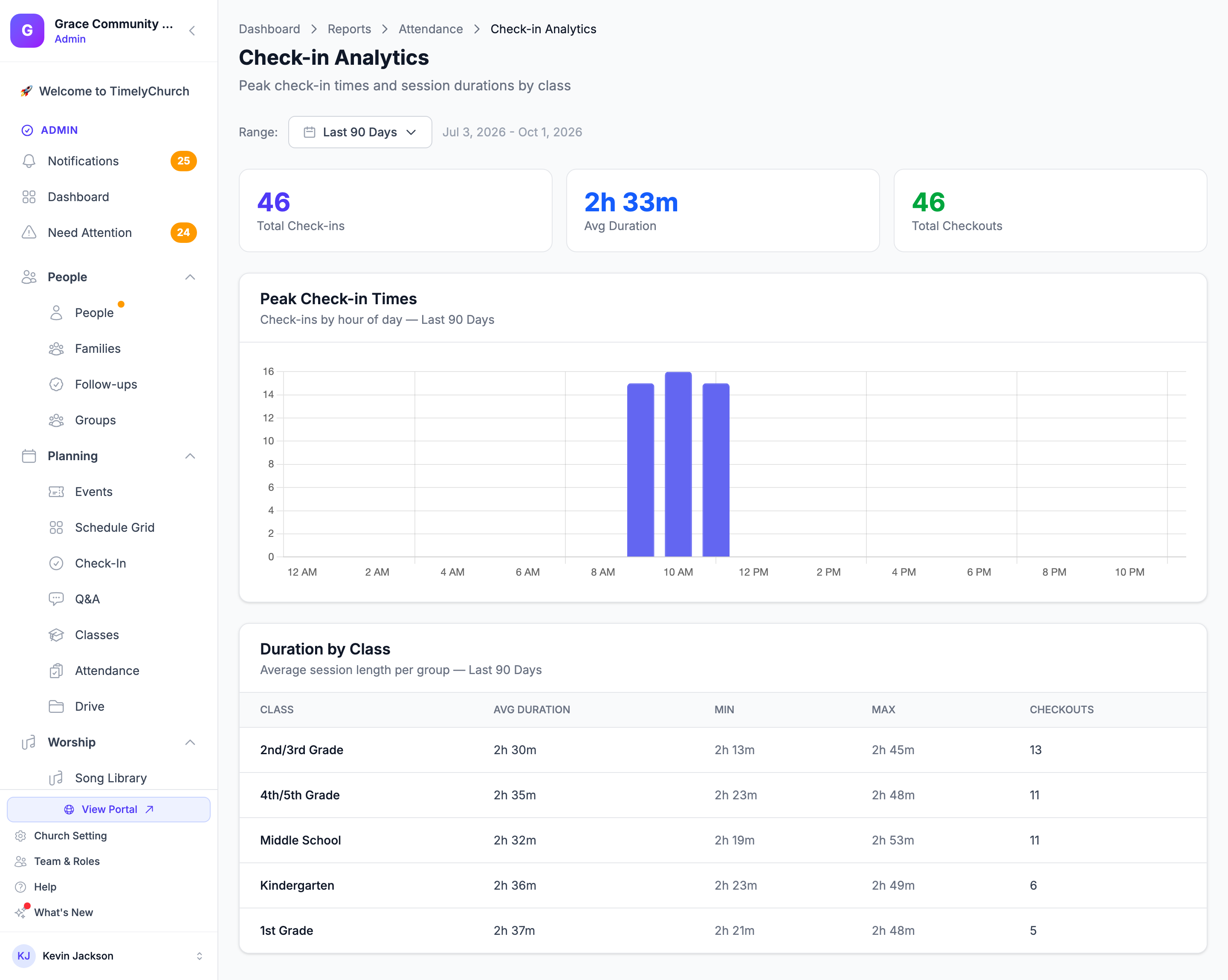 The Check-in Analytics page with the Total Check-ins, Avg Duration and Total Checkouts cards, the Peak Check-in Times chart, and the Duration by Class table